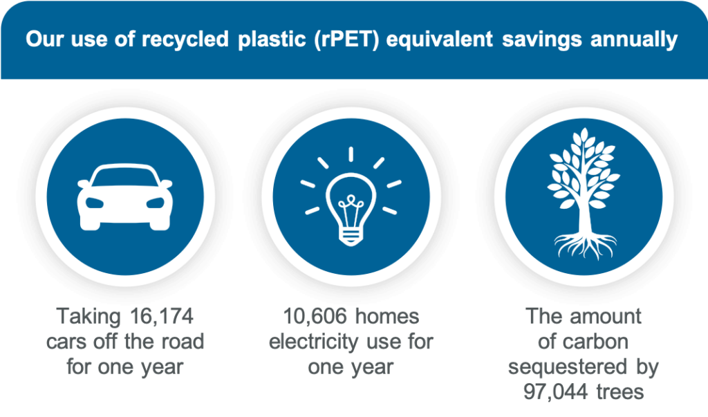 rPET Savings Annually