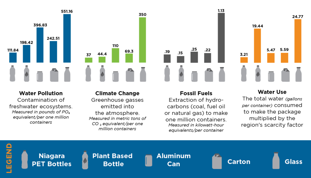 Niagara Sustainability Infographic with Plant Bottle